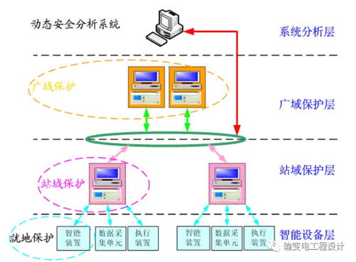110kV智能變電站 新技術、新設備、新材料與通信設備技術領域的融合創新